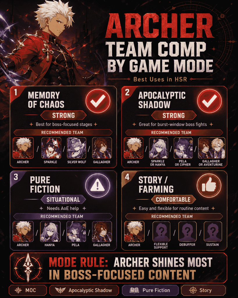 Archer team comp by game mode in Honkai Star Rail