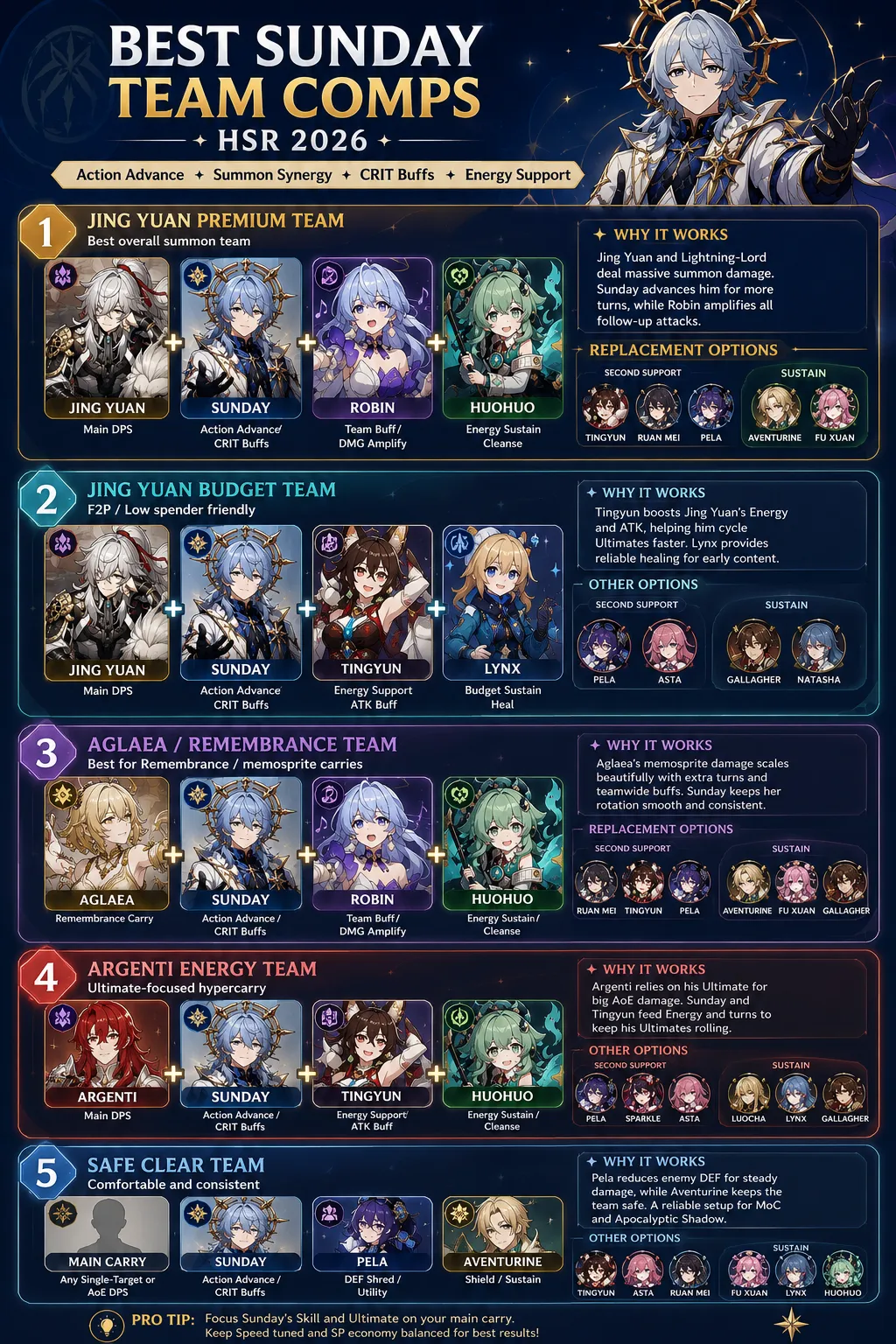 Best Sunday team comps in HSR 2026 including Jing Yuan Aglaea Argenti and safe clear teams