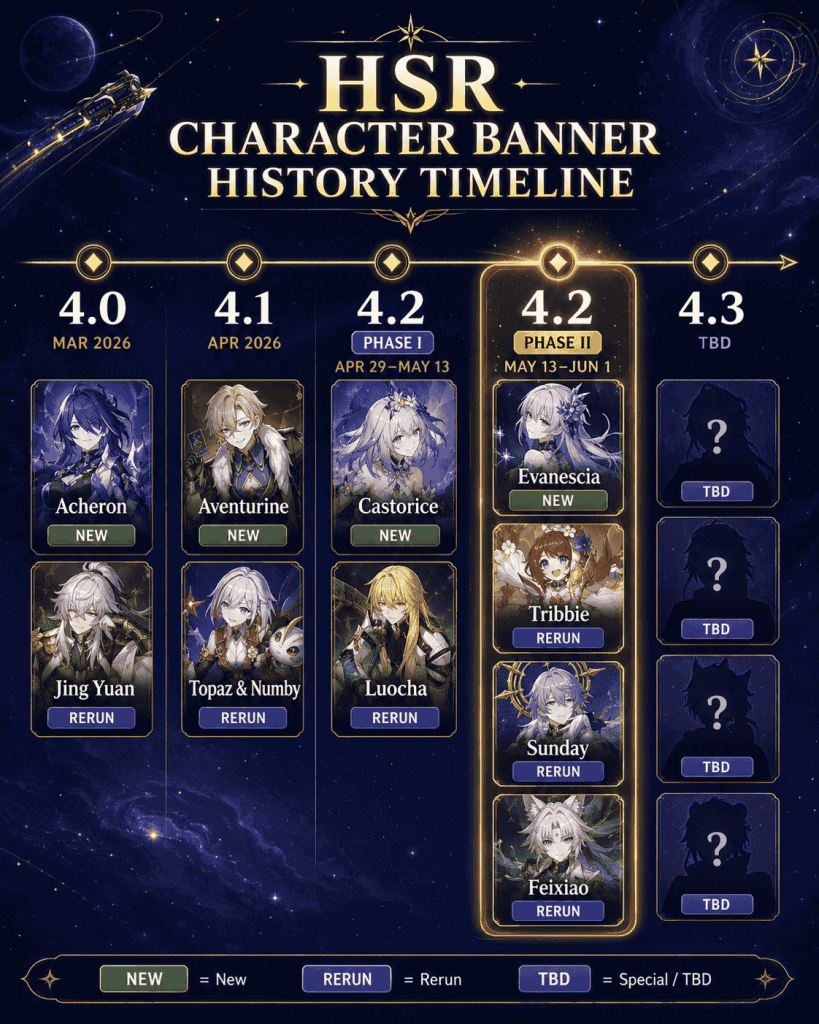 HSR character banner history timeline with Evanescia Tribbie Sunday and Feixiao rerun tracking