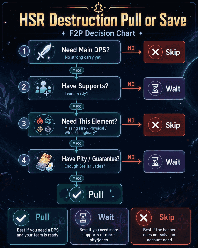 HSR Destruction characters pull or save decision chart for F2P players