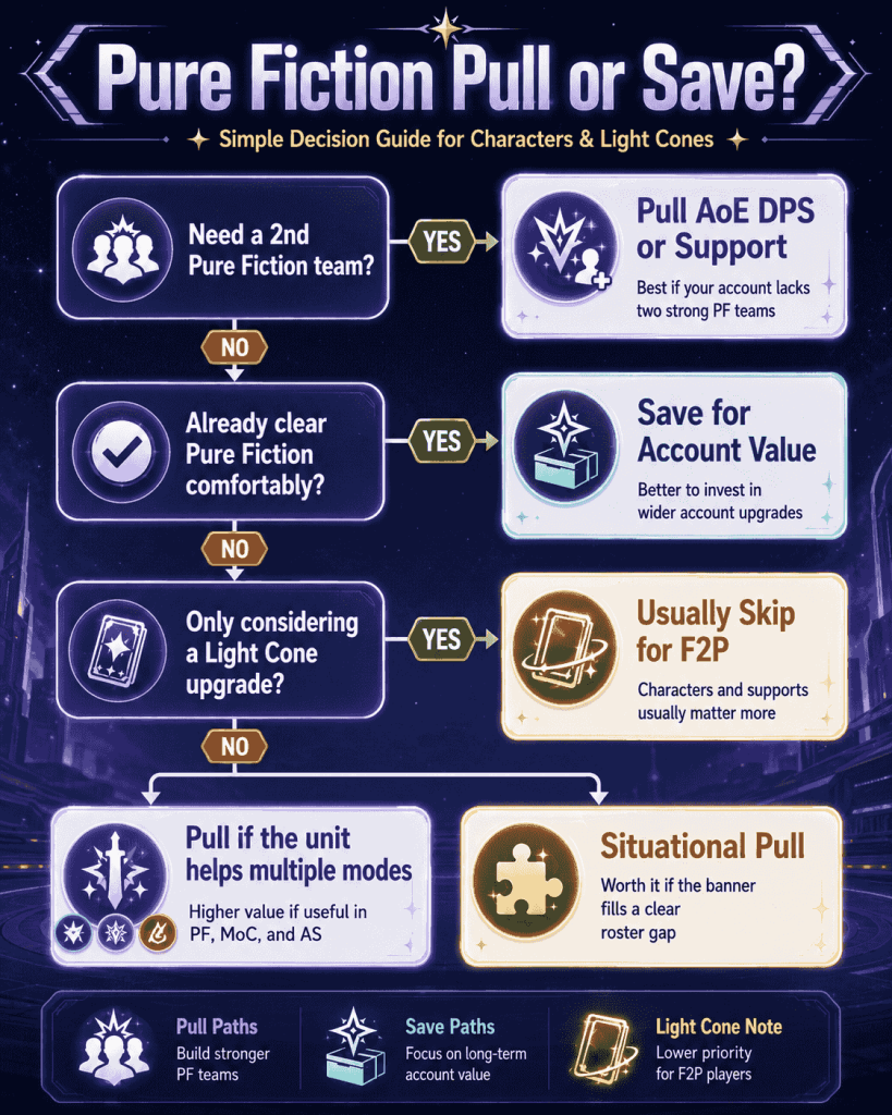 Pure Fiction HSR pull or save decision chart for characters and light cones
