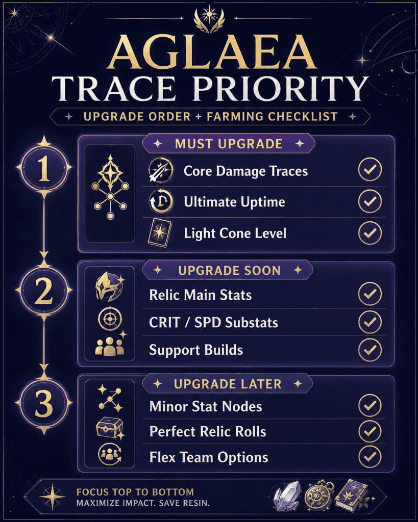 Aglaea trace upgrade priority and farming checklist Honkai Star Rail