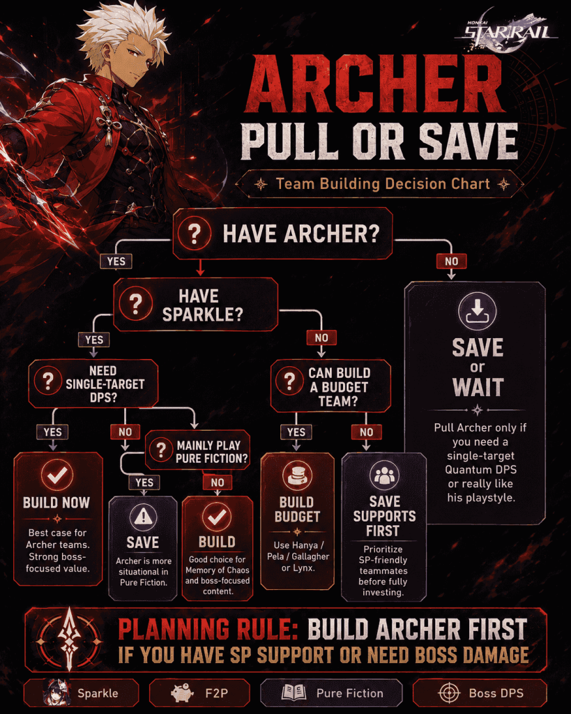 Archer HSR pull or save decision chart for team building