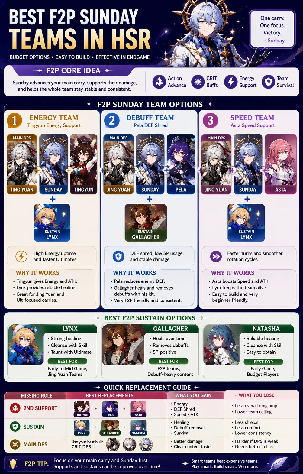 F2P Sunday teams in HSR with Jing Yuan Tingyun Pela Lynx and Gallagher replacement options