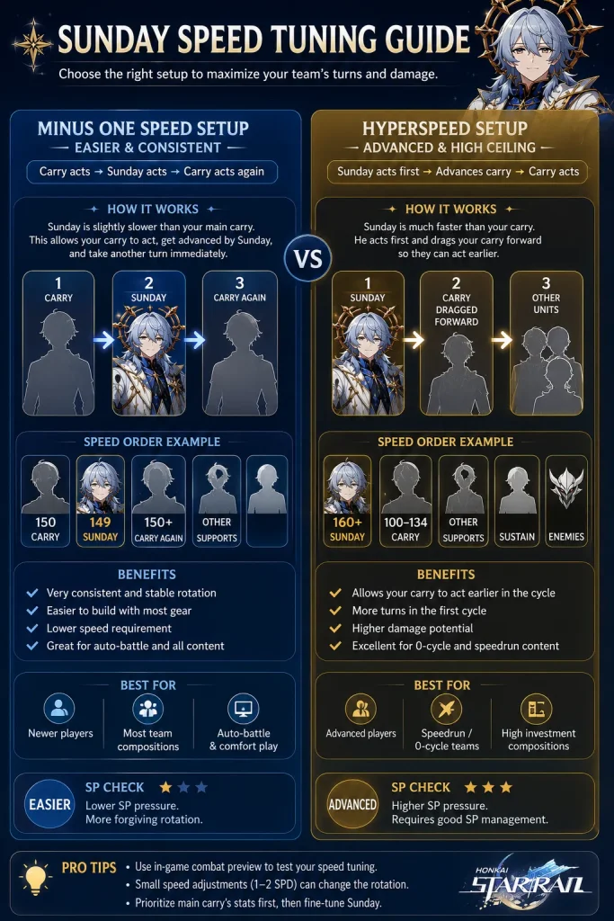 Sunday speed tuning guide in HSR comparing minus one speed and hyperspeed setups