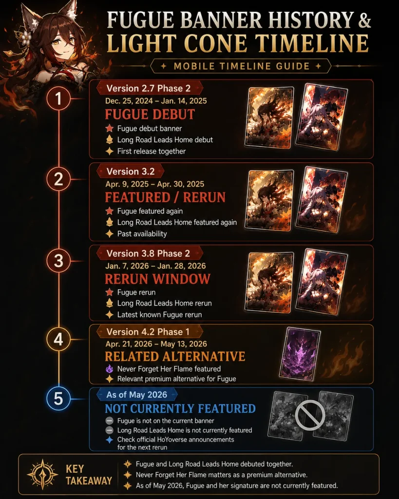 Fugue banner history and Long Road Leads Home Light Cone timeline in HSR