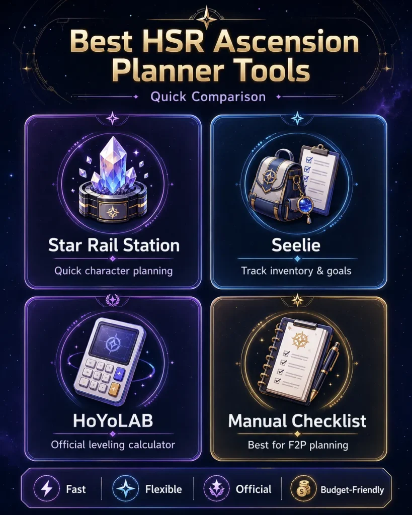 Best HSR ascension planner tools compared including Star Rail Station Seelie HoYoLAB and manual checklist