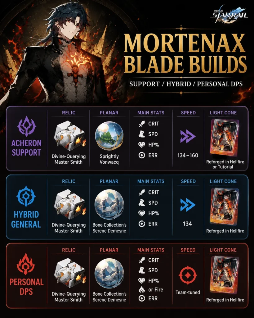 Three Mortenax Blade build paths for support hybrid and personal damage