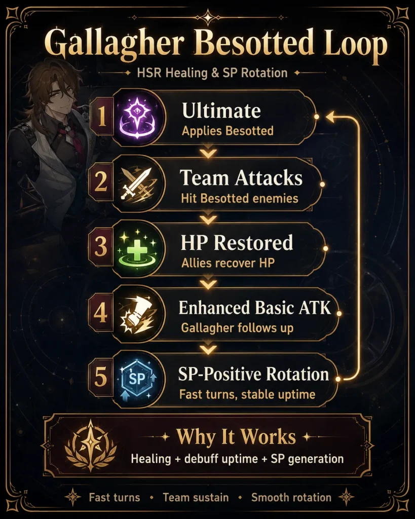 Gallagher Besotted healing loop in Honkai Star Rail