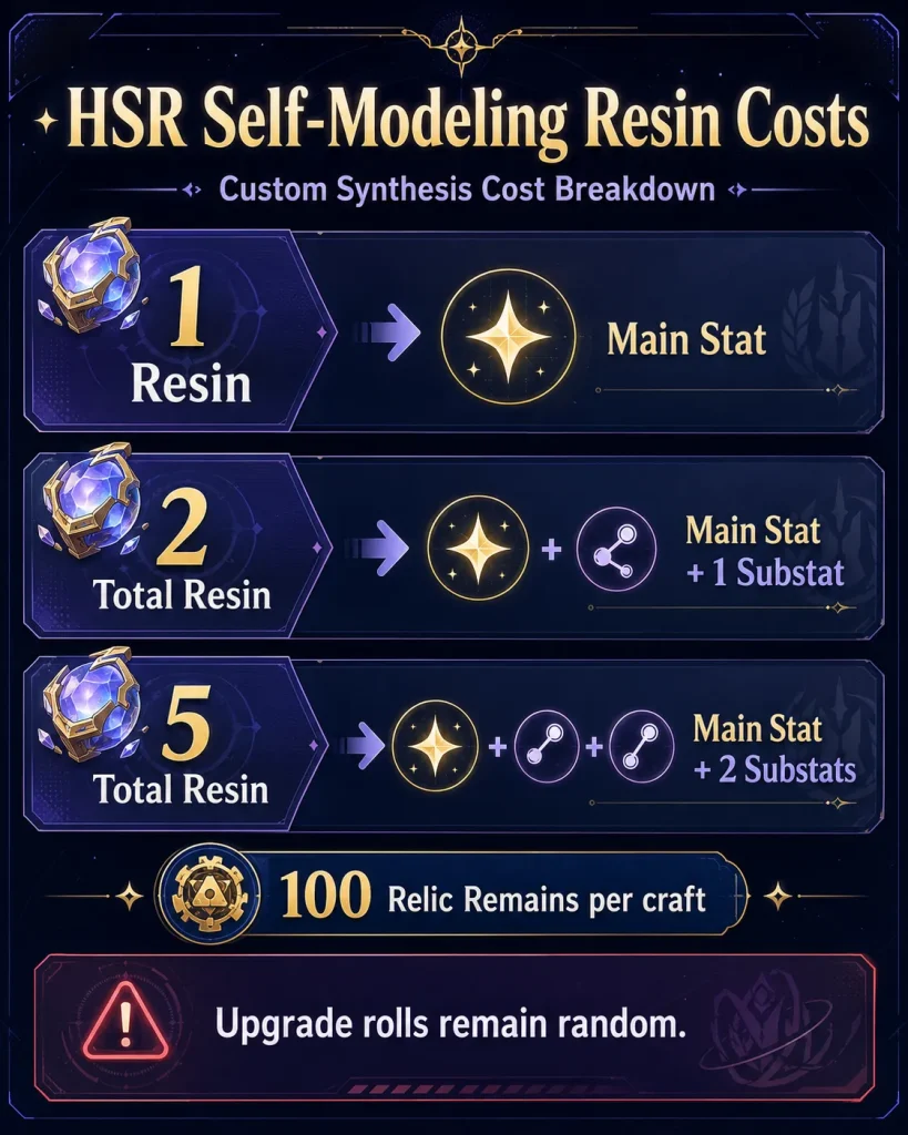 HSR Self-Modeling Resin costs for main stat and selected substats