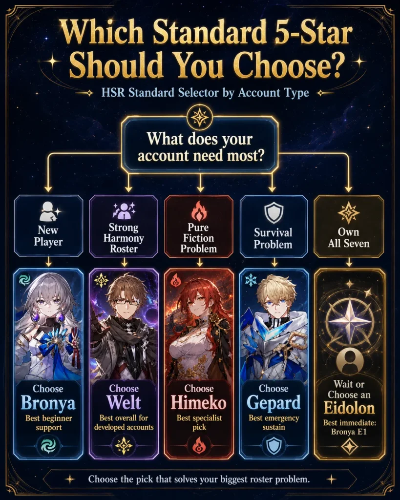 HSR standard selector choice for new F2P and veteran accounts