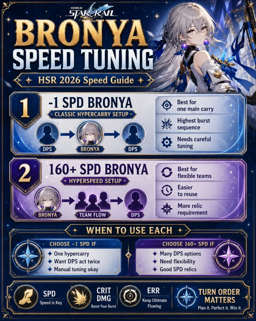 Bronya speed tuning HSR guide showing minus one speed Bronya and hyperspeed