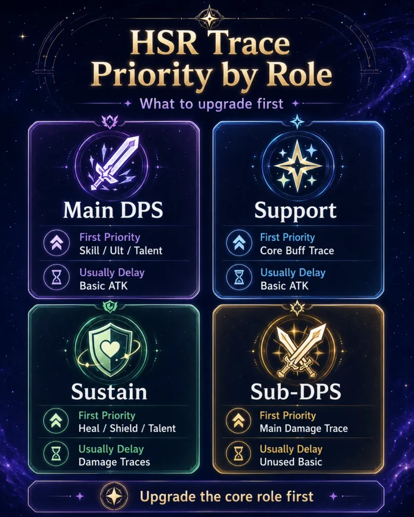 HSR trace priority by role for DPS support sustain and sub DPS characters