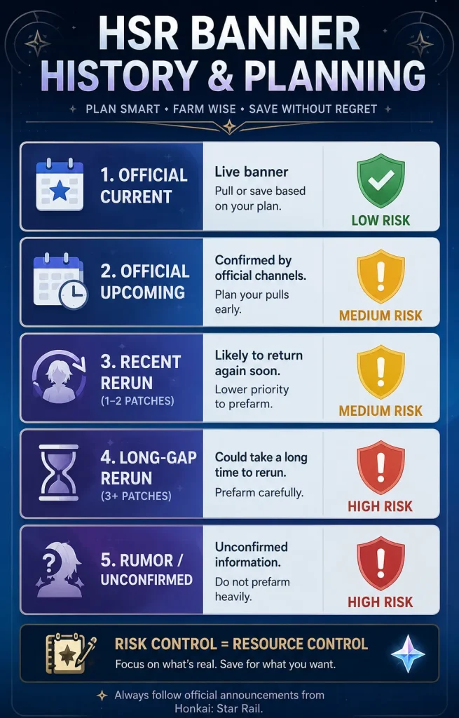 HSR character banner history planning table for official banners reruns and pre farming risk