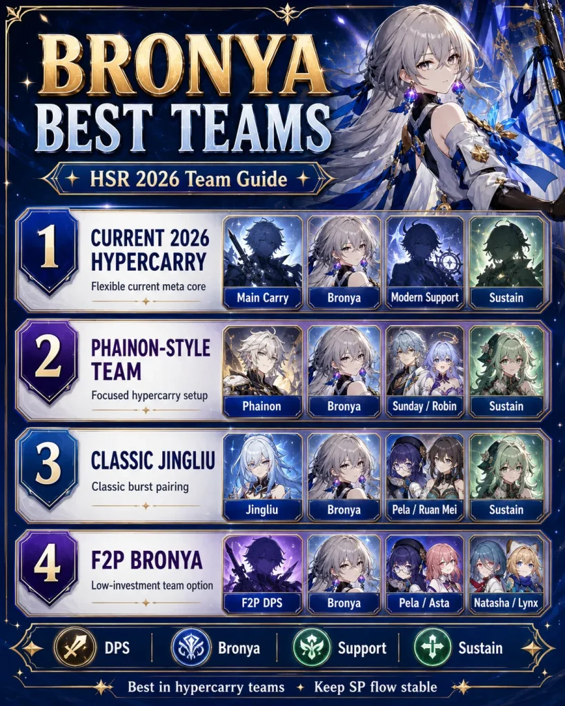 Bronya best teams HSR 2026 with Phainon Dan Heng Permansor Terrae Jingliu Blade and F2P hypercarry comps