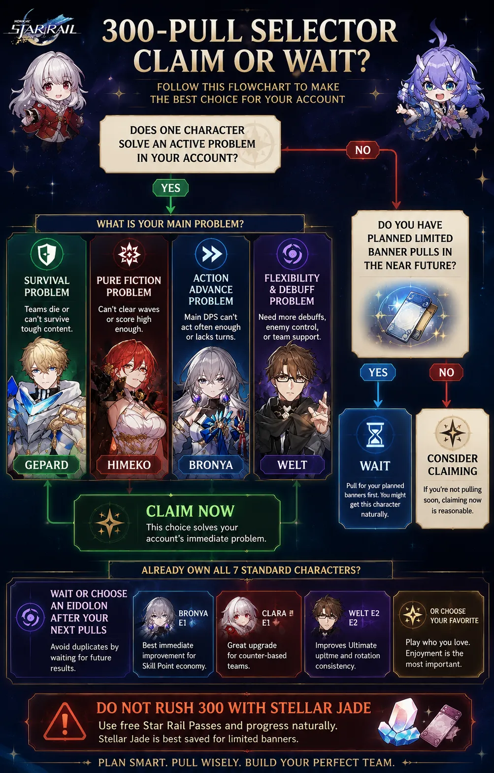HSR standard five star selector claim or wait decision flowchart