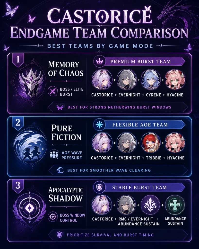 Castorice endgame team comparison for Memory of Chaos Pure Fiction and Apocalyptic Shadow