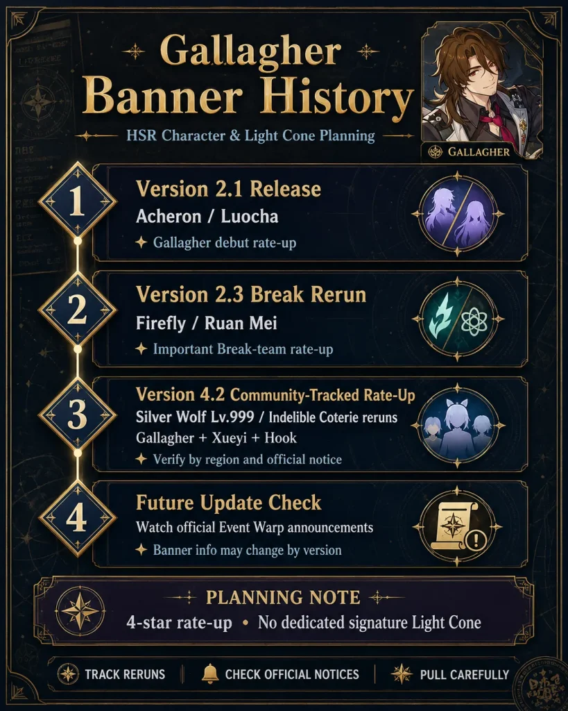 Gallagher banner history HSR character and Light Cone banner planning