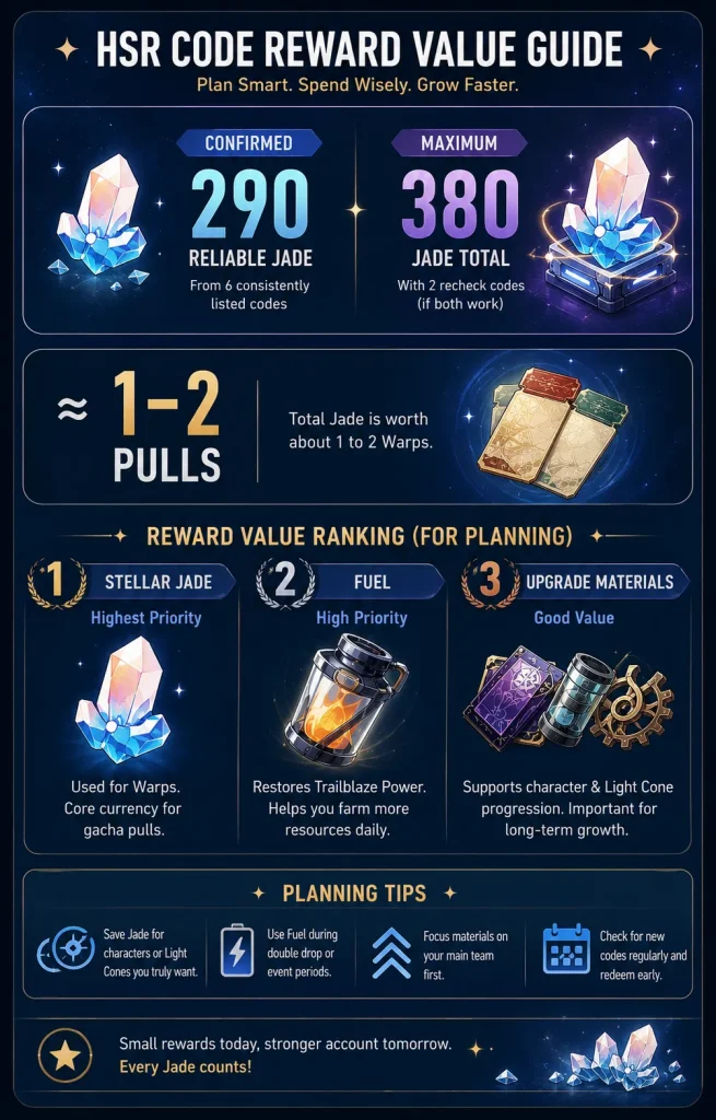 HSR code reward value guide for Stellar Jade Fuel and upgrade materials