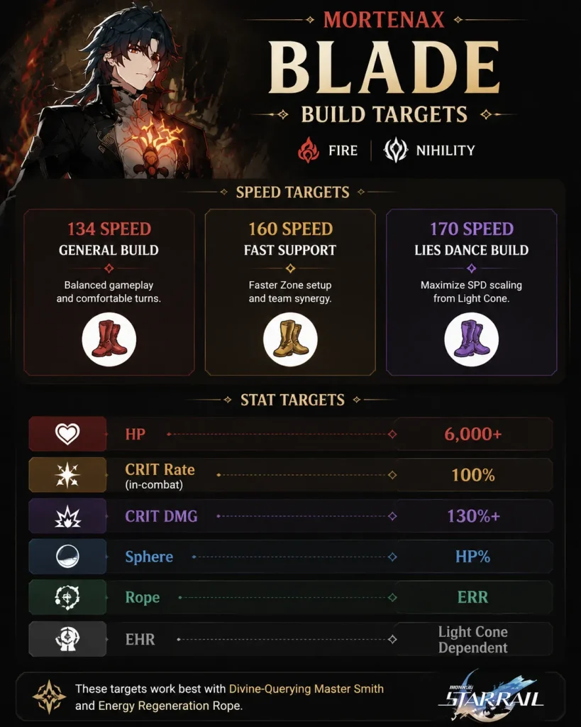 Mortenax Blade Speed Energy and CRIT build targets