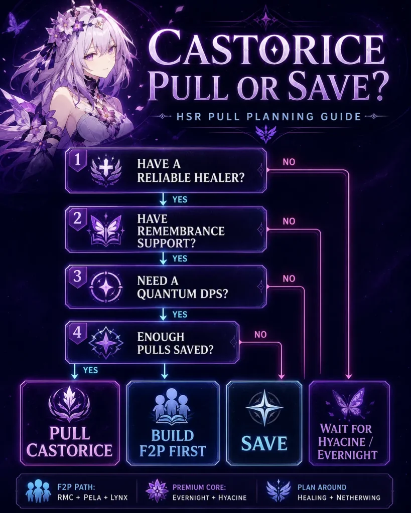 Castorice pull or save decision guide for HSR F2P no Hyacine and premium team players