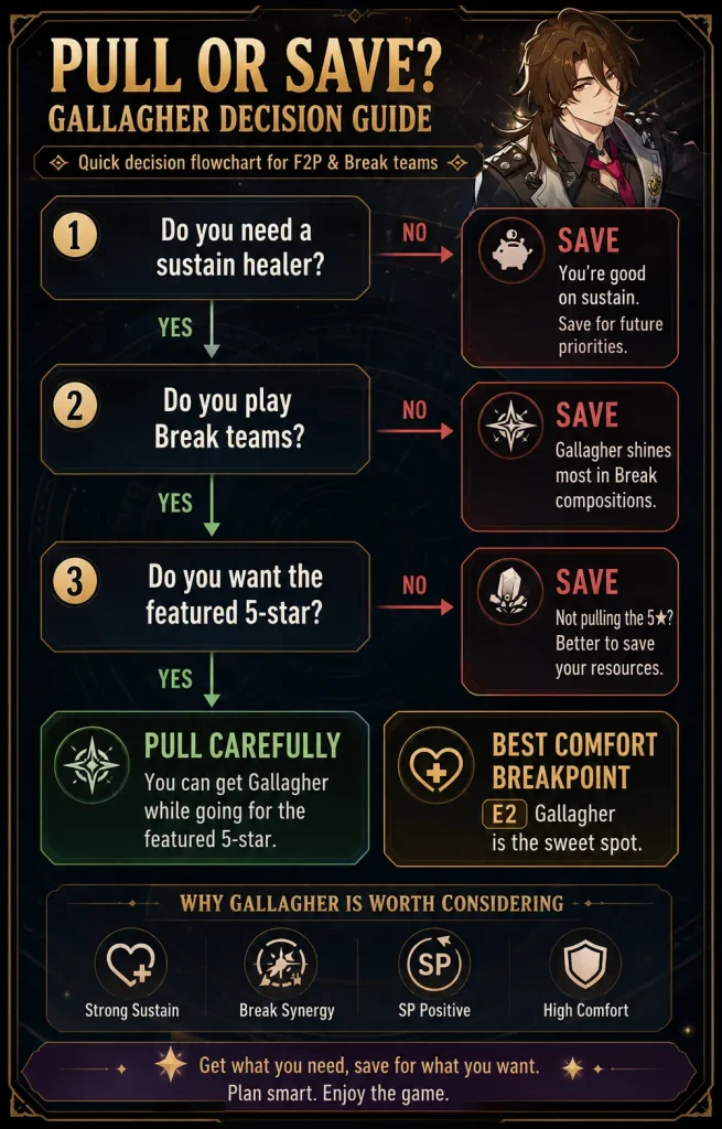 Gallagher pull or save decision table for HSR F2P players and Break teams