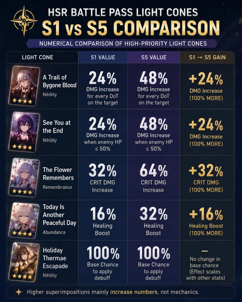 HSR Battle Pass Light Cones S1 versus S5 numerical comparison