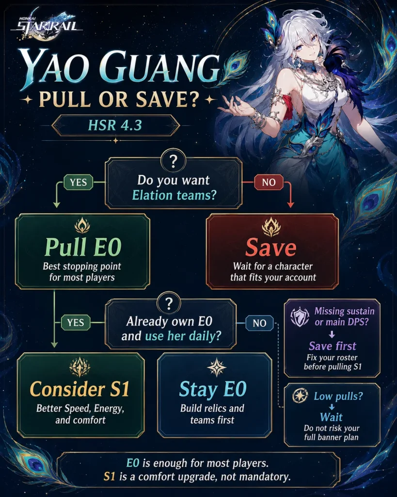 Yao Guang pull or save decision guide for HSR 4.3 F2P E0 S1 and Elation teams
