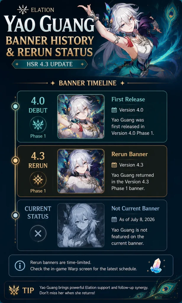 Yao Guang banner history and rerun status in HSR 4.3