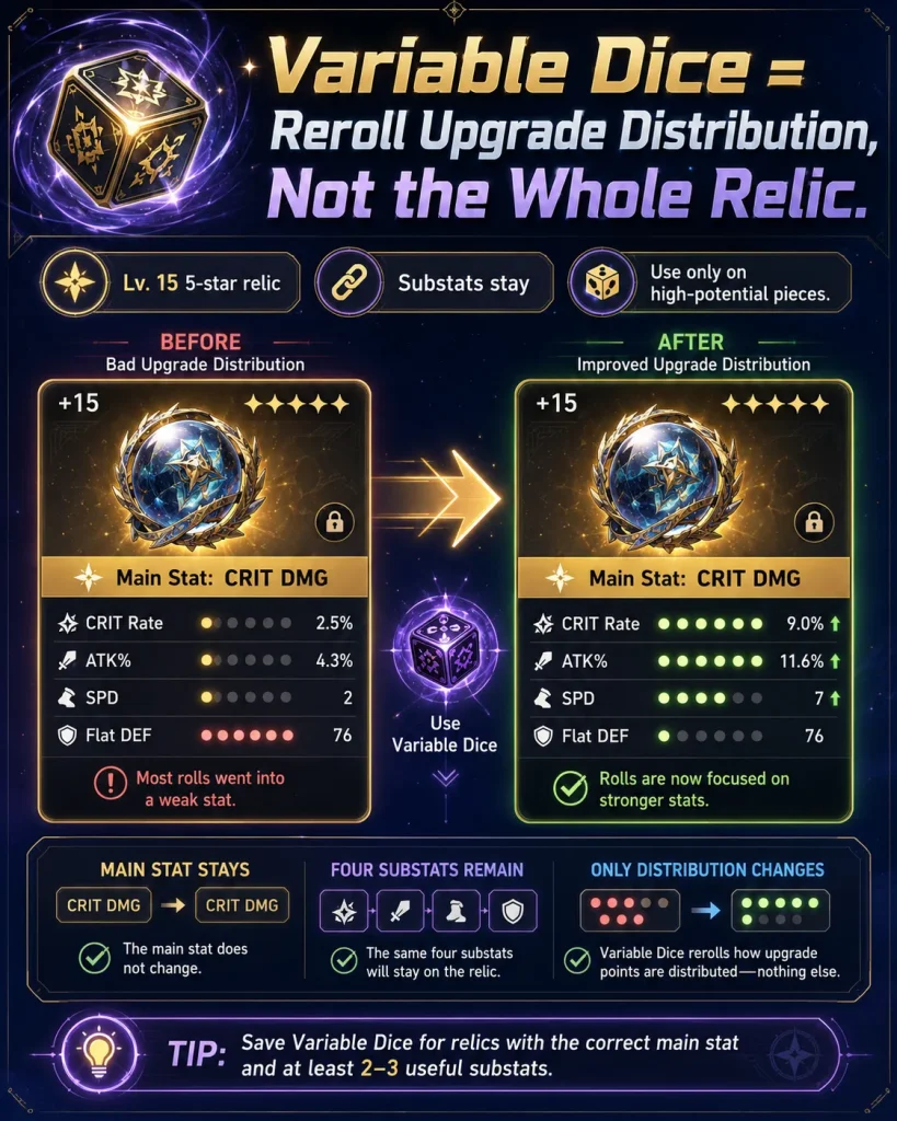 HSR Variable Dice guide showing relic reroll rules and best relic targets