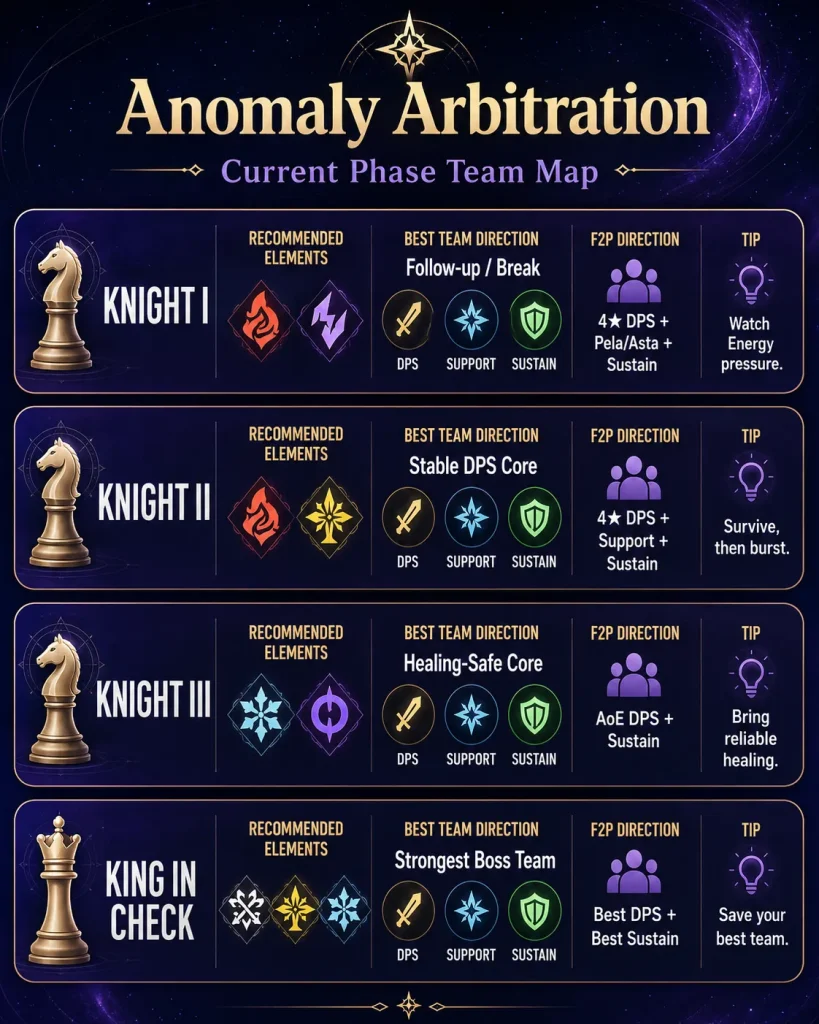 HSR Anomaly Arbitration current phase best teams for Knight stages and King in Check