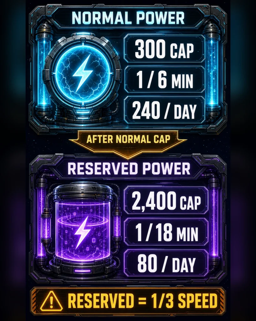 Normal and Reserved Trailblaze Power regeneration comparison