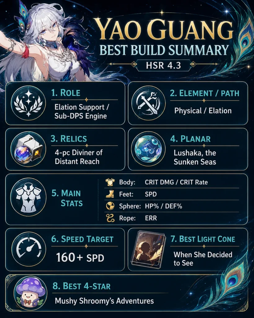 Yao Guang best build summary with relics Light Cone stats and Speed target