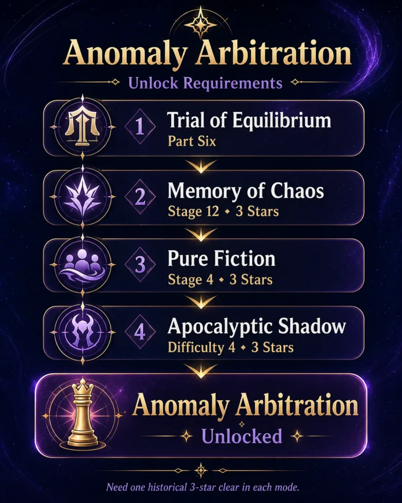 HSR Anomaly Arbitration unlock requirements with Memory of Chaos Pure Fiction and Apocalyptic Shadow