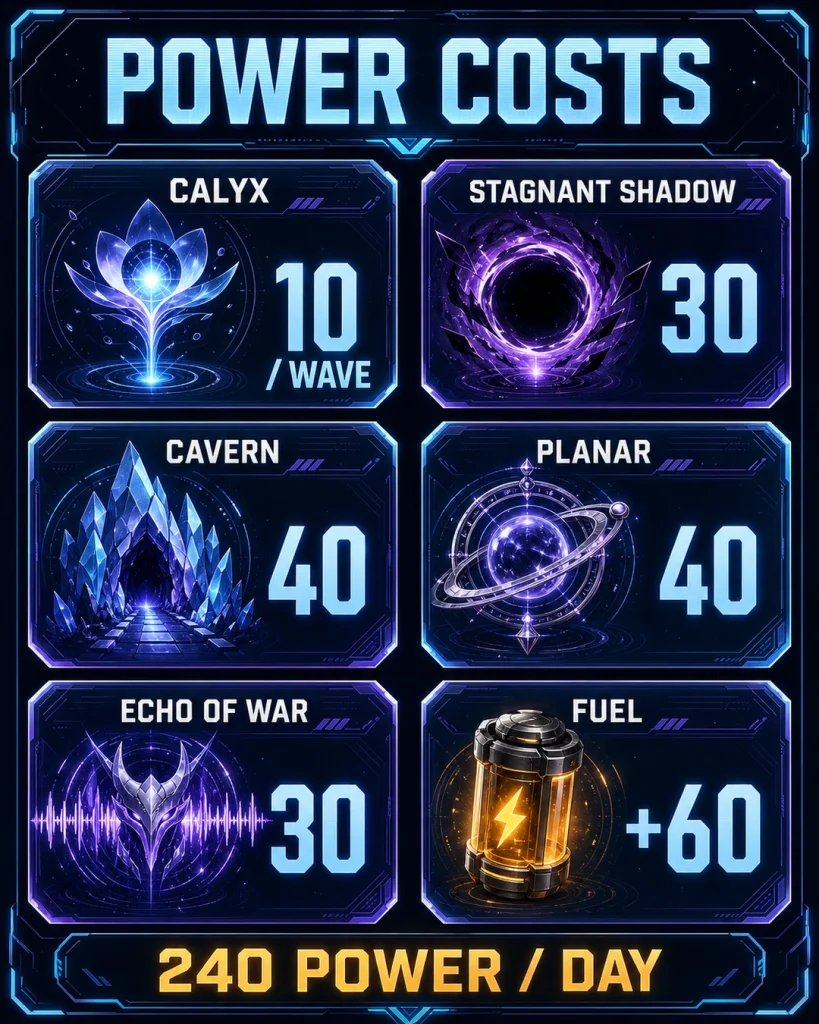 HSR Trailblaze Power activity costs for Calyx, Relics, Planar Ornaments and Echo of War