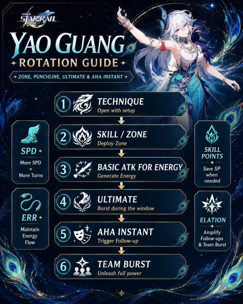 Yao Guang rotation guide with Zone Punchline Ultimate and Aha Instant timing