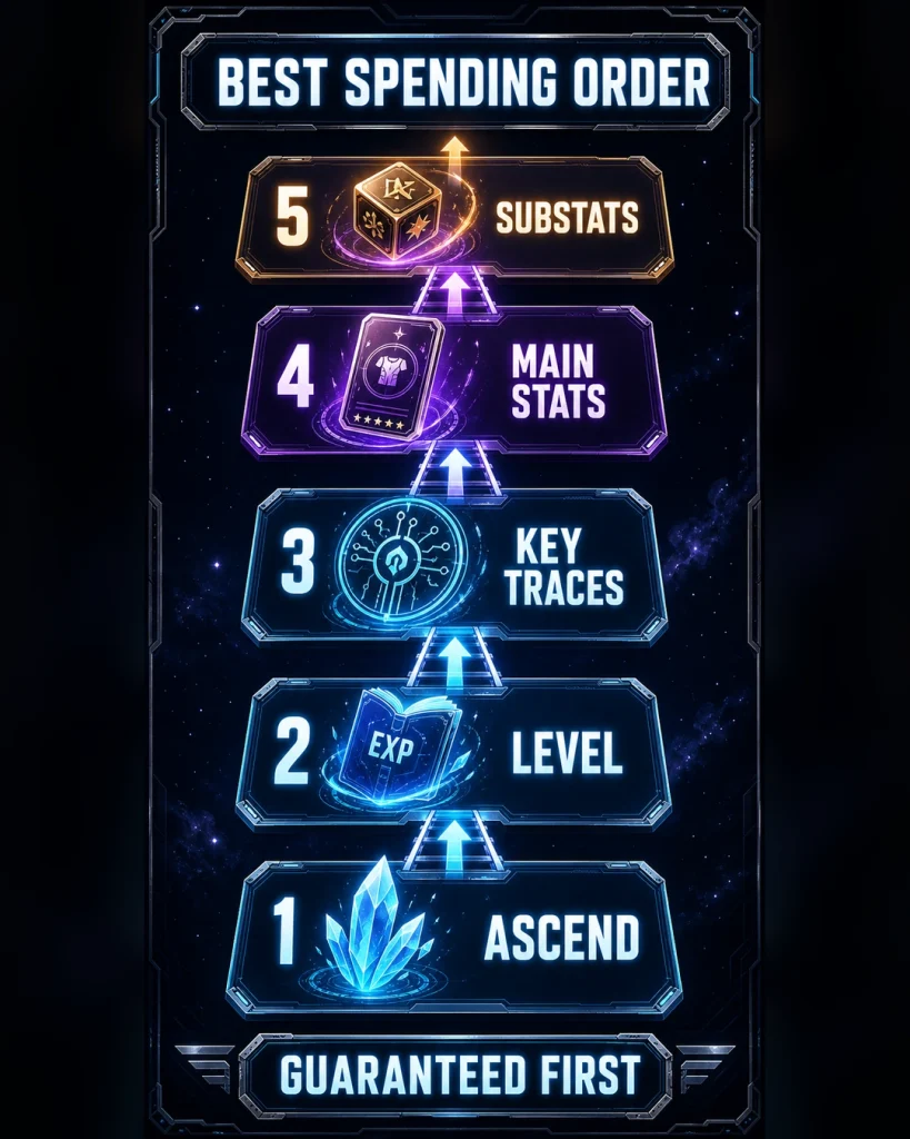 HSR Trailblaze Power spending priority from ascension to Relic optimization