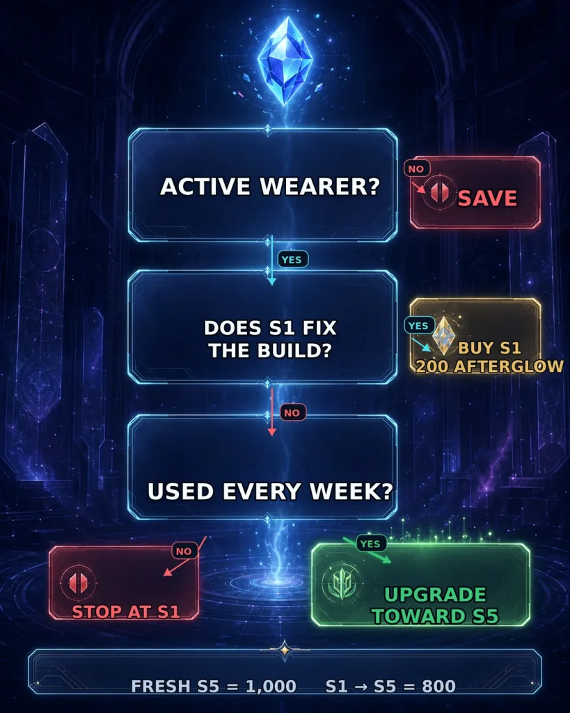 HSR Forgotten Hall Light Cone decision for buying S1 upgrading to S5 or saving Lucent Afterglow