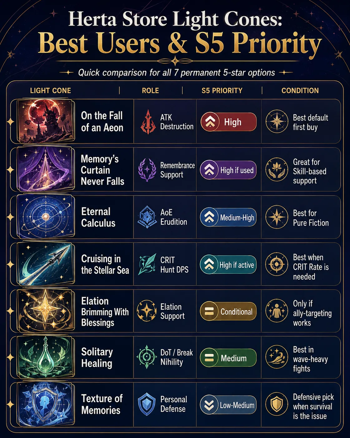 Best users and S5 priority for all seven Herta Store Light Cones