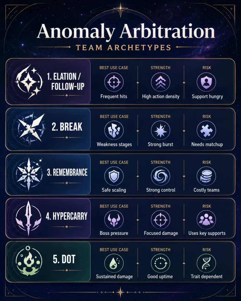 HSR Anomaly Arbitration team archetypes including Elation Break Remembrance Hypercarry and DoT