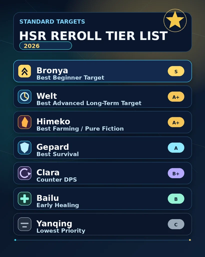 HSR reroll tier list comparing Bronya Welt Himeko Gepard Clara Bailu and Yanqing