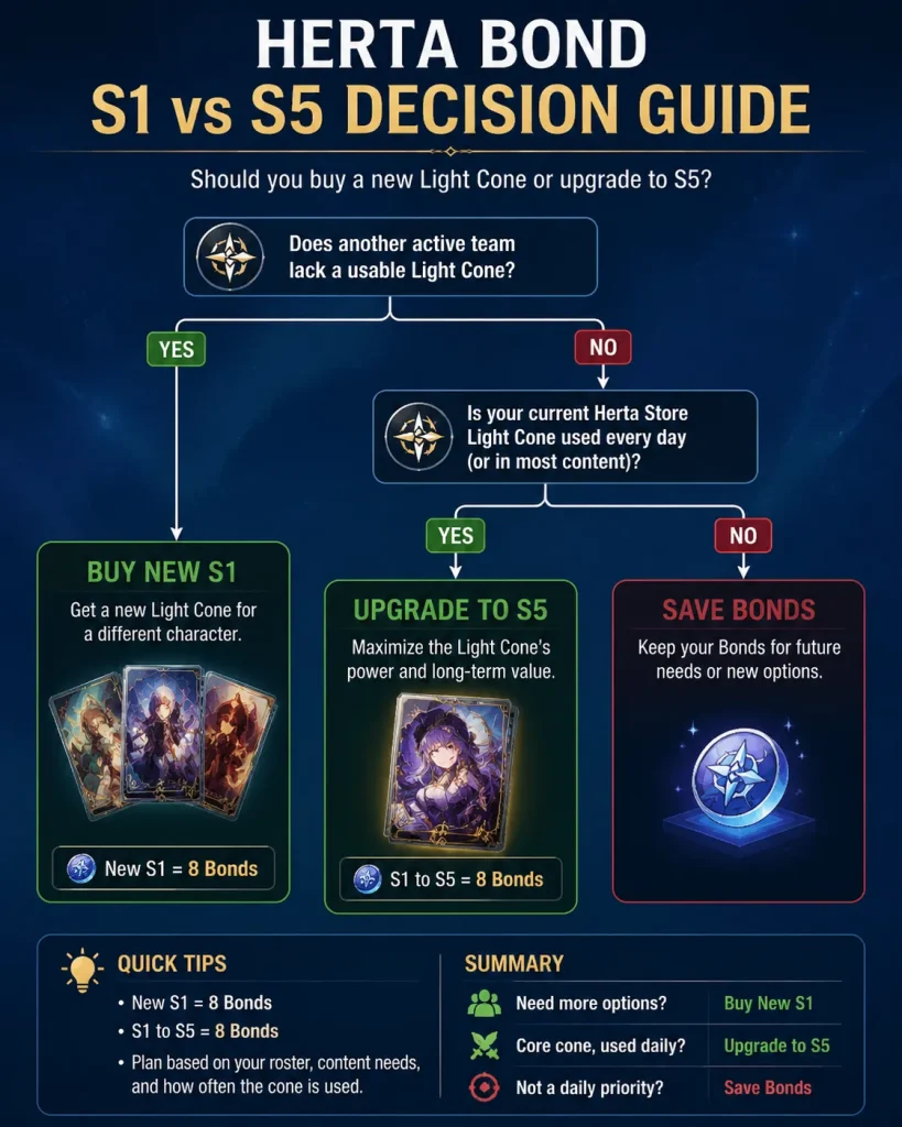 Herta Bond decision guide for buying a new S1 Light Cone or upgrading to S5
