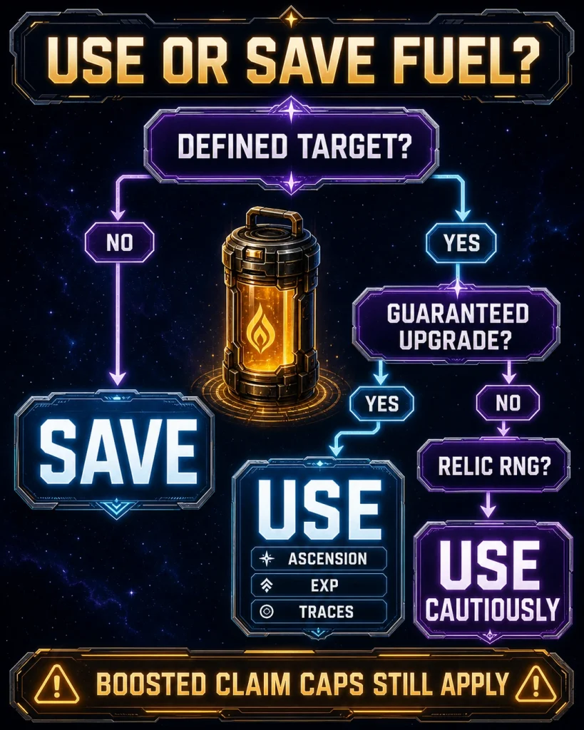 HSR Fuel use or save decision tree for beginner, F2P and endgame accounts