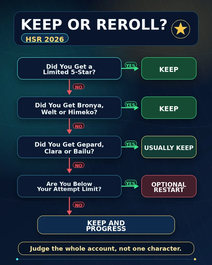 HSR keep or reroll decision flowchart for standard limited and double five star results
