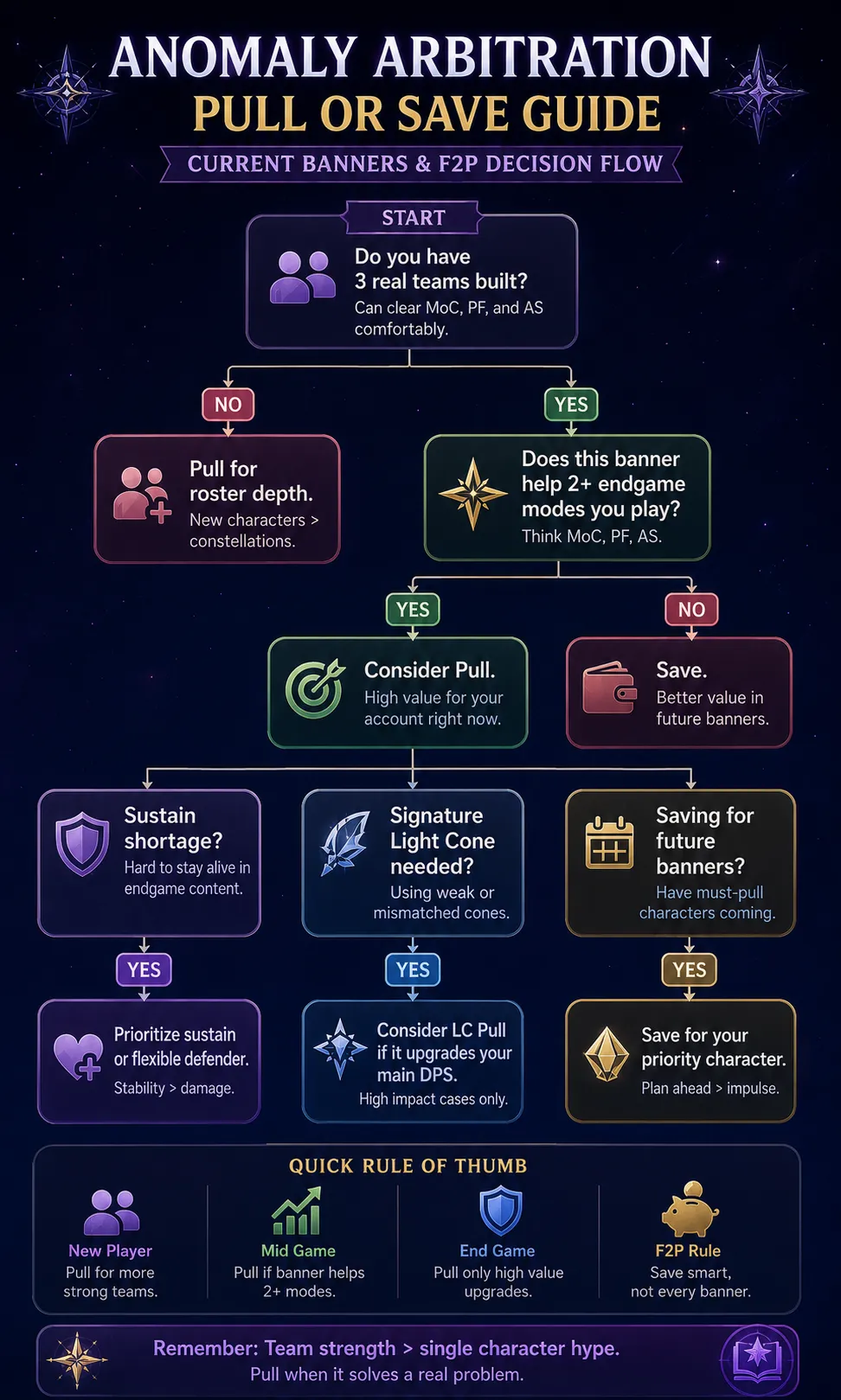 HSR Anomaly Arbitration pull or save decision guide for current banners and F2P players