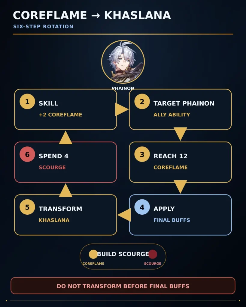 Phainon Coreflame and Scourge rotation from setup to Khaslana transformation