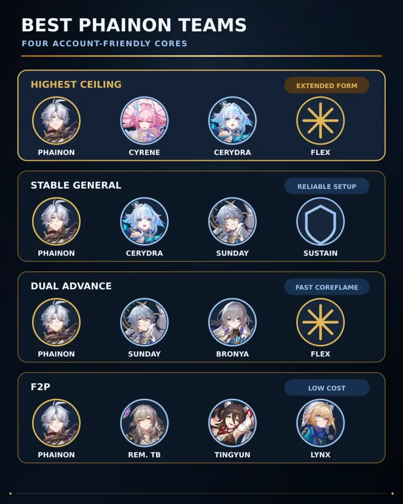Best Phainon teams with Cyrene Cerydra Sunday Bronya and F2P supports