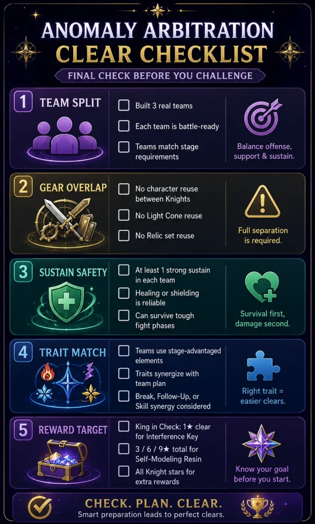 HSR Anomaly Arbitration clear checklist for teams relics Light Cones sustain and rewards