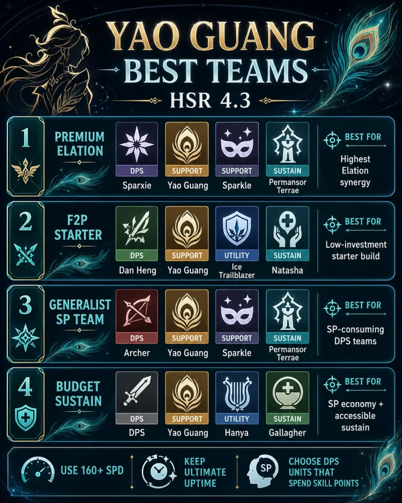 Best Yao Guang teams HSR 4.3 including Premium Elation F2P and SP teams