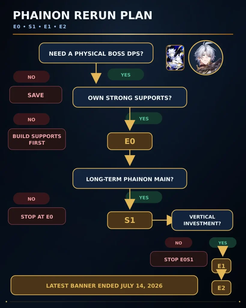 Phainon rerun pull decision for E0 S1 E1 and E2